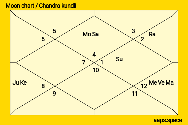 Harish Rawat chandra kundli or moon chart